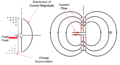Dipole diagram
